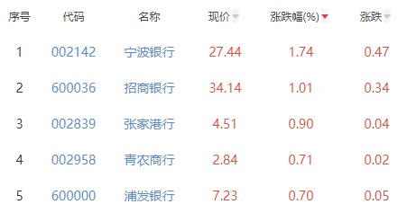 银行板块涨0.11% 宁波银行涨1.74%居首