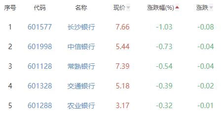 银行板块涨0.11% 宁波银行涨1.74%居首