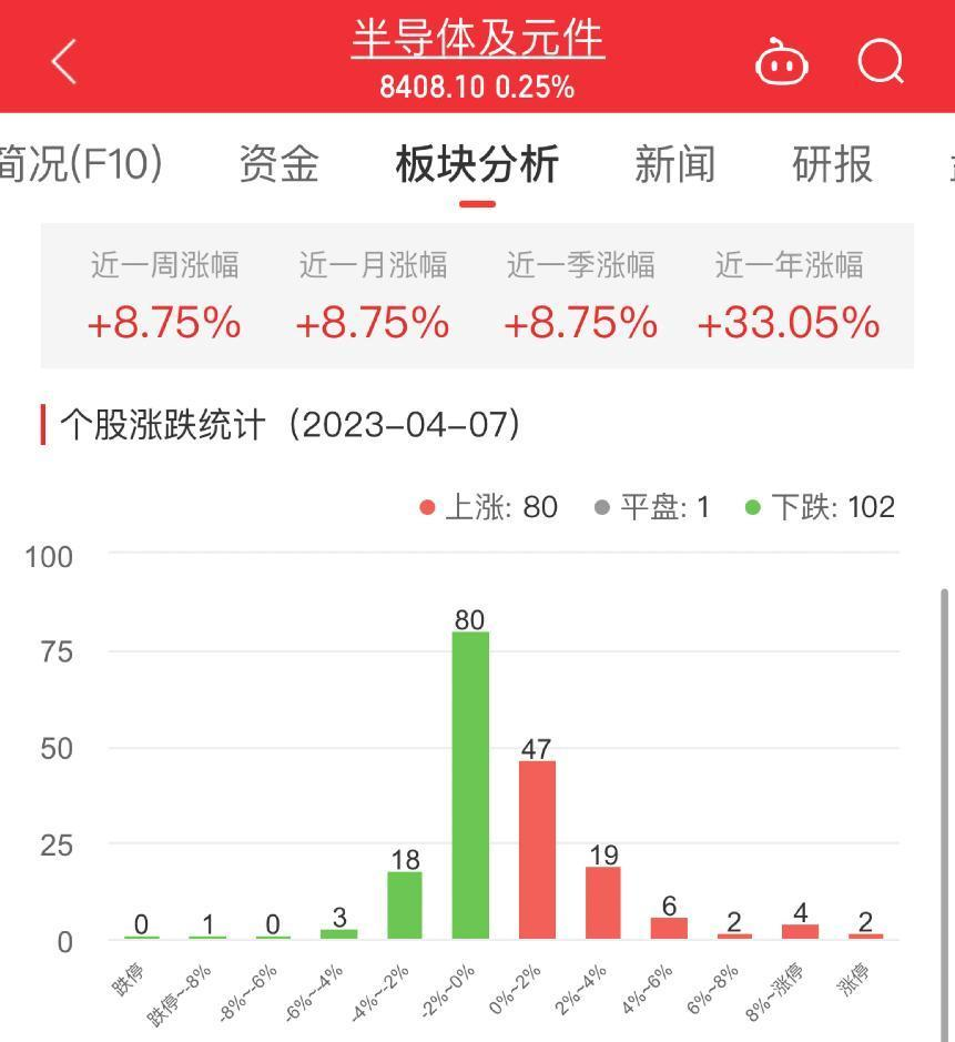 >半导体板块涨0.25% 南芯科技涨48.41%居首