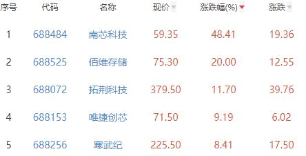 半导体板块涨0.25% 南芯科技涨48.41%居首