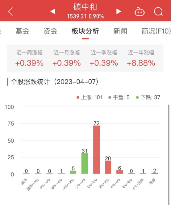 >碳中和板块涨0.9% 首航高科涨10.08%居首