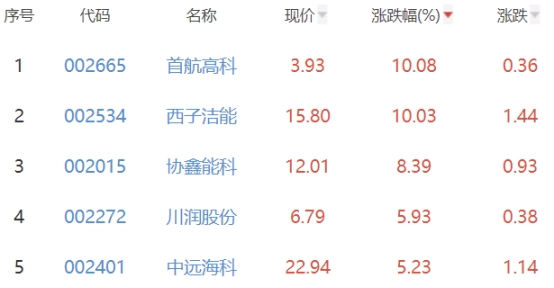 碳中和板块涨0.9% 首航高科涨10.08%居首