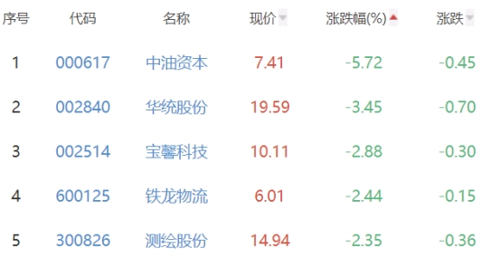 碳中和板块涨0.9% 首航高科涨10.08%居首