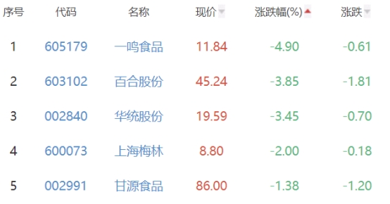 食品加工制造板块涨0.2% 绝味食品涨2.58%居首