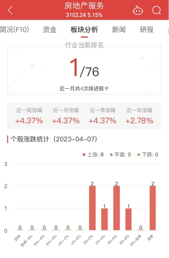 房地产服务板块涨5.15% 我爱我家涨9.97%居首