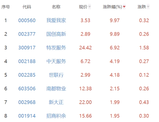 房地产服务板块涨5.15% 我爱我家涨9.97%居首