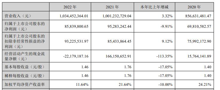 捷邦科技跌5.97% 2022年上市即巅峰净利降9.9%