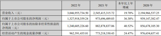 新产业2022年净利增36.38% 拟10股派7元