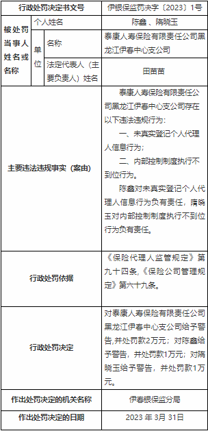 >泰康人寿伊春中支两宗违法被罚 内控制度执行不到位等