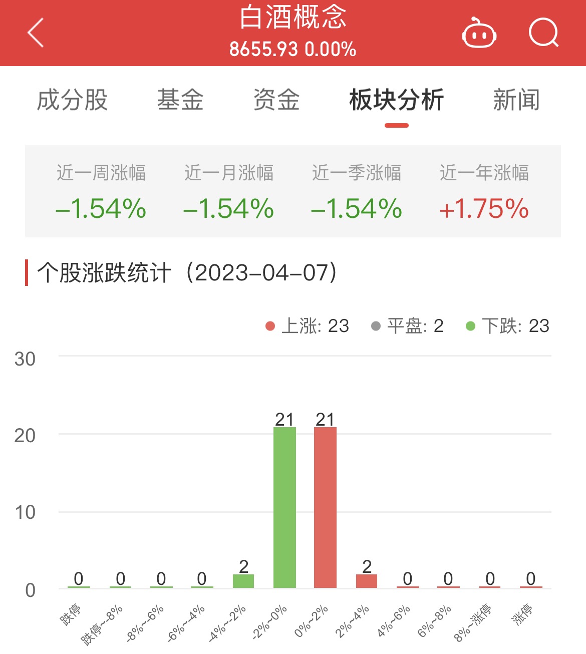 >白酒概念板块收平 建发股份涨2.83%居首