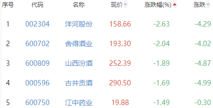 白酒概念板块收平 建发股份涨2.83%居首