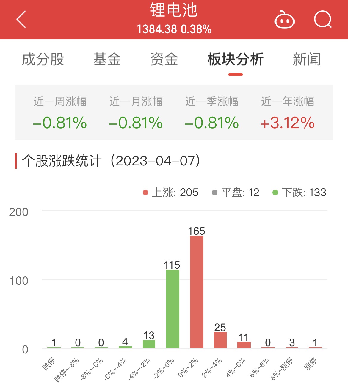 >锂电池板块涨0.38% 南芯科技涨48.41%居首