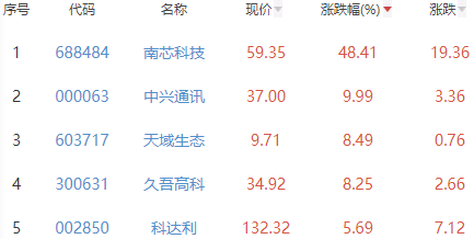 锂电池板块涨0.38% 南芯科技涨48.41%居首