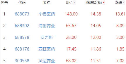 生物医药板块涨2.5% 毕得医药涨14.38%居首