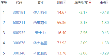 生物医药板块涨2.5% 毕得医药涨14.38%居首