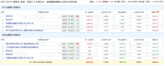 久远银海涨停 三个交易日机构净买入1.24亿元