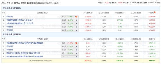 中兴通讯涨停 机构净买入2.33亿元