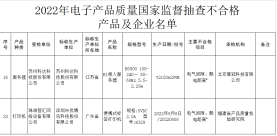 23批次不合格电子产品被通报 苏州科达优博讯登榜