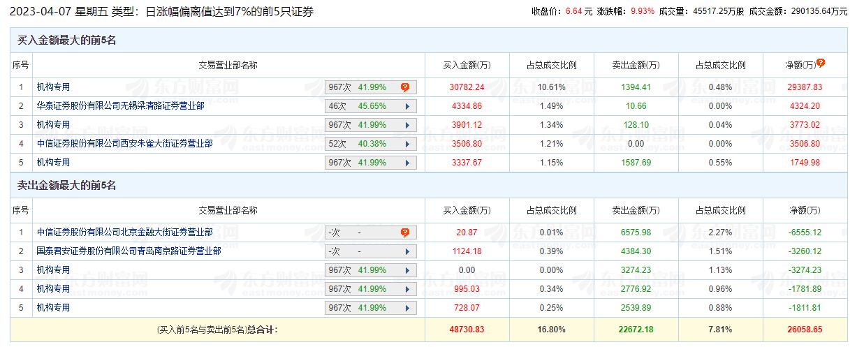 世纪华通涨停 机构净买入2.8亿元