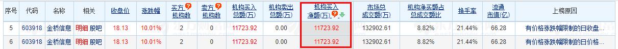 >金桥信息涨停 机构净买入1.17亿元