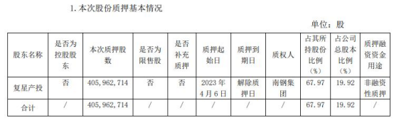 海南矿业：复星产投所持4亿股股份质押给南钢集团