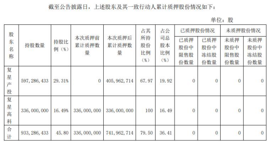 海南矿业：复星产投所持4亿股股份质押给南钢集团