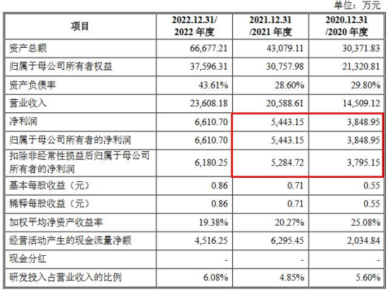 裕鸢航空2022年营收2.4亿应收款2亿 净利升背离现金流