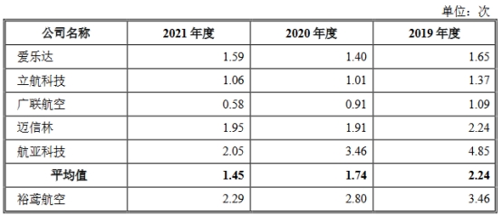 裕鸢航空2022年营收2.4亿应收款2亿 净利升背离现金流