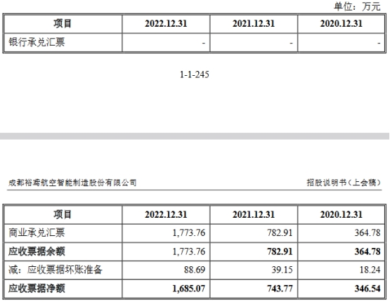 裕鸢航空2022年营收2.4亿应收款2亿 净利升背离现金流