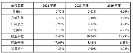 裕鸢航空2022年营收2.4亿应收款2亿 净利升背离现金流