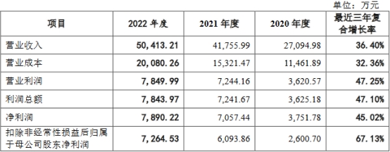 衡泰技术业绩升2022净现比0.18 2021毛利率升背离同行