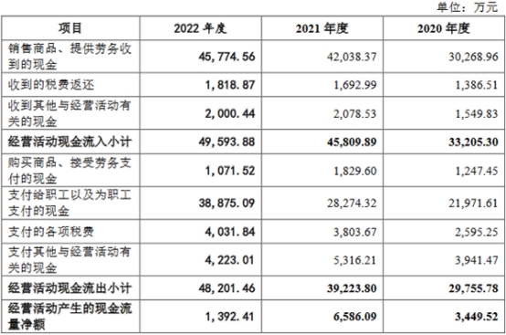 衡泰技术业绩升2022净现比0.18 2021毛利率升背离同行