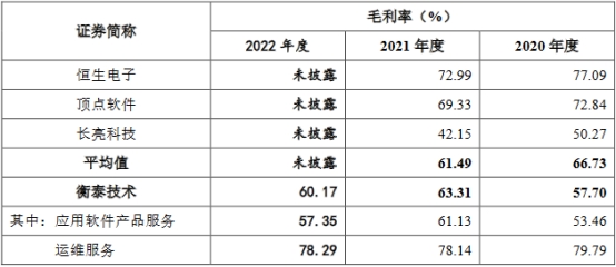 衡泰技术业绩升2022净现比0.18 2021毛利率升背离同行