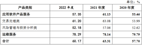 衡泰技术业绩升2022净现比0.18 2021毛利率升背离同行