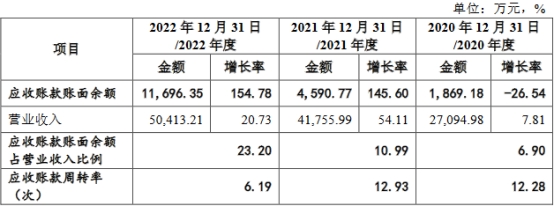 衡泰技术业绩升2022净现比0.18 2021毛利率升背离同行