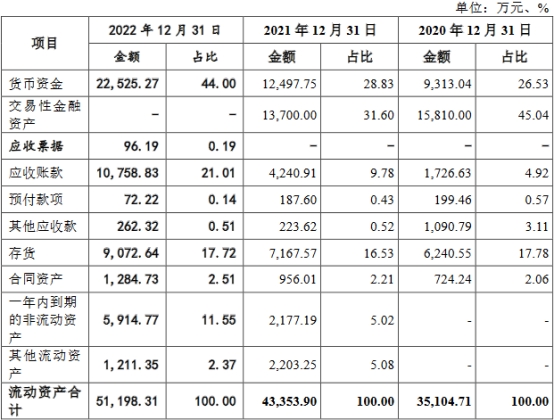 衡泰技术业绩升2022净现比0.18 2021毛利率升背离同行