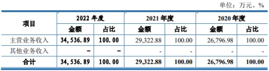 大汉软件去年营收3.5亿应收款占半 经营现金净额降2年