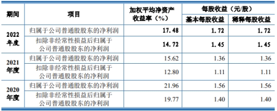 大汉软件去年营收3.5亿应收款占半 经营现金净额降2年