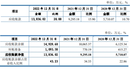 大汉软件去年营收3.5亿应收款占半 经营现金净额降2年