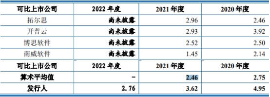 大汉软件去年营收3.5亿应收款占半 经营现金净额降2年