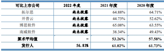 大汉软件去年营收3.5亿应收款占半 经营现金净额降2年