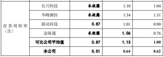 矽电股份业绩升靠三安光电 现金流屡负毛利率远逊同行