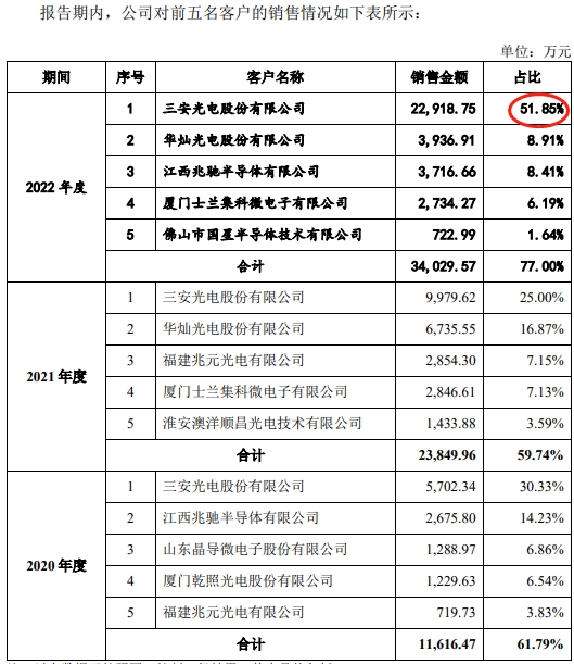 矽电股份业绩升靠三安光电 现金流屡负毛利率远逊同行