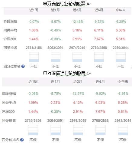 >申万菱信行业轮动股票单月跌10%