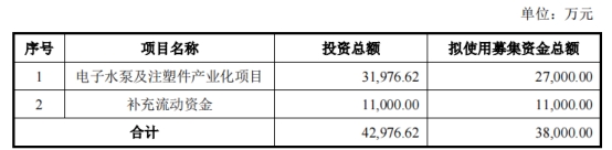 宏昌科技不超3.8亿可转债获深交所通过 国信证券建功