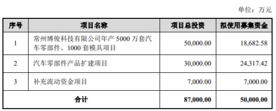 >博俊科技拟不超5亿可转债获深交所通过 东方投行建功