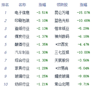 午评：三大指数高开低走集体翻绿 酒店板块涨幅居前