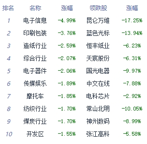 收评：指数午后弱势震荡沪指跌0.37% 酒店板块走强