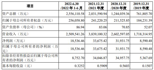 中电港上市首日涨221.6% 募资22.6亿经营现金流4连负