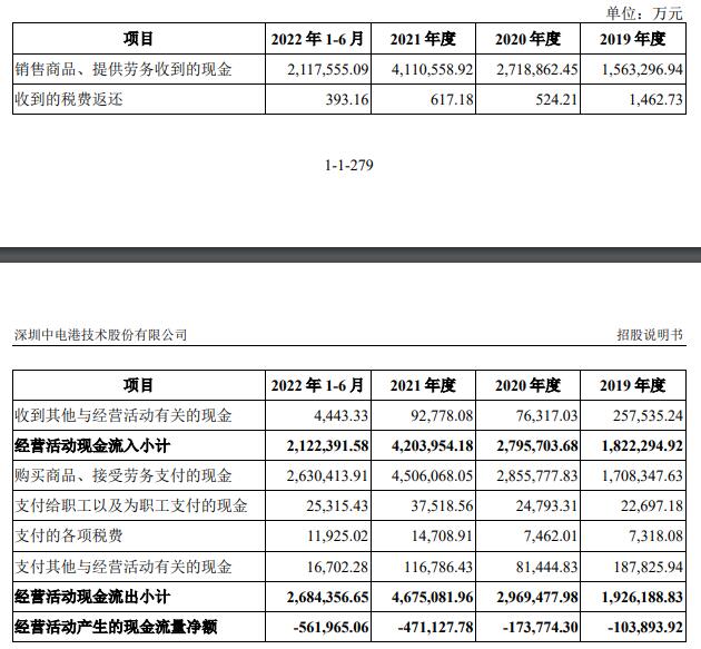 中电港上市首日涨221.6% 募资22.6亿经营现金流4连负